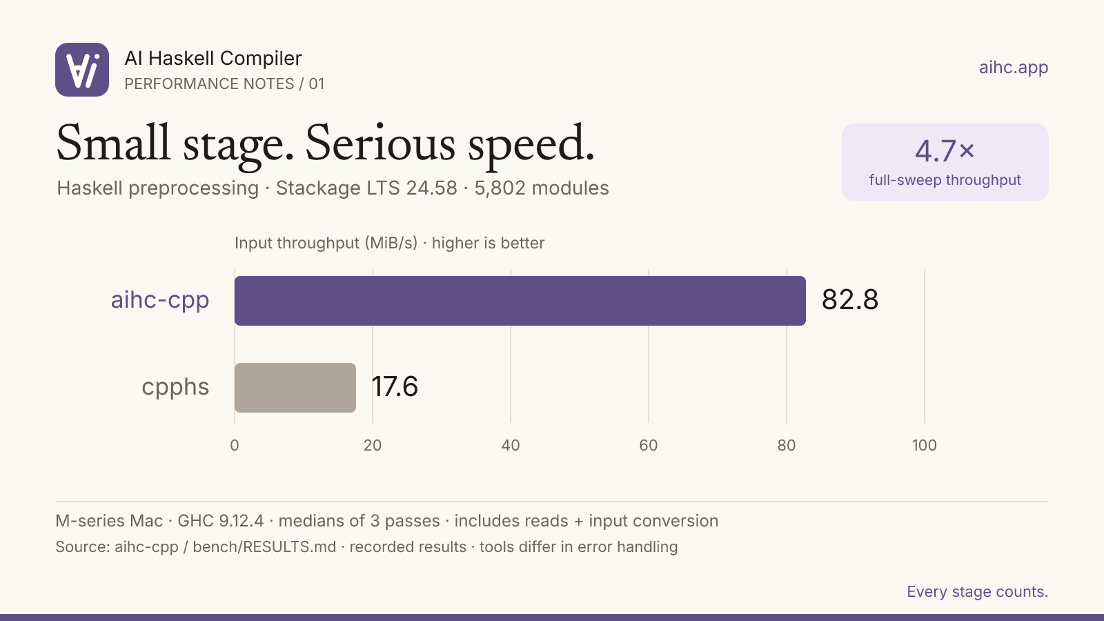 Stackage sweep throughput: aihc-cpp 82.8 MiB/s versus cpphs 17.6 MiB/s; higher is better. Medians of three passes on an M-series Mac, GHC 9.12.4, over 5,802 CPP-using modules.