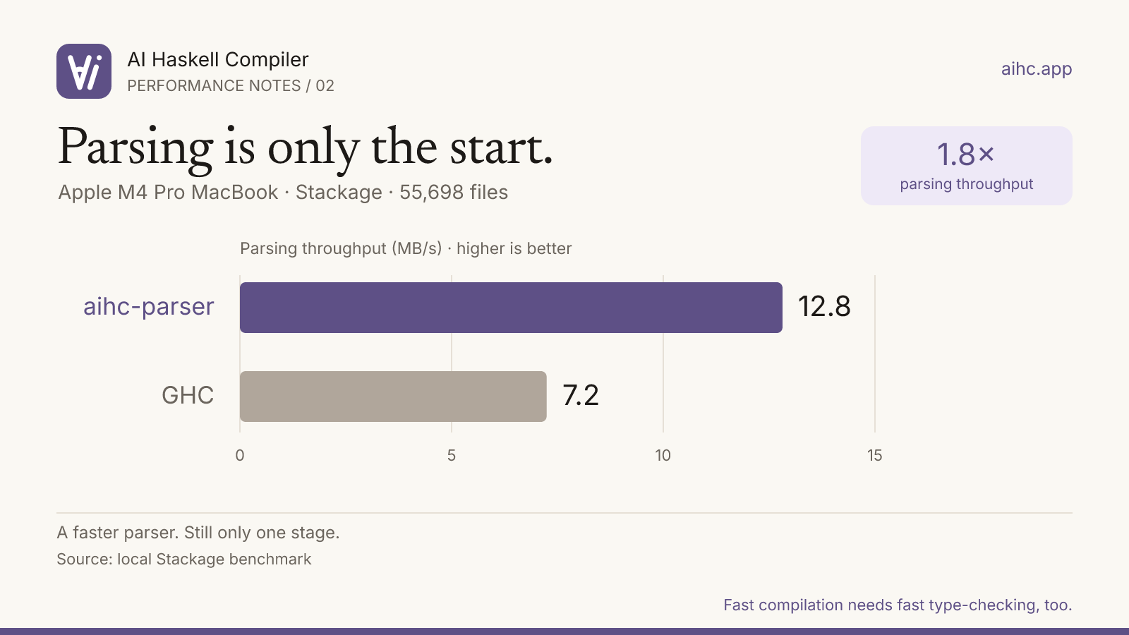 Stackage parsing throughput on an Apple M4 Pro MacBook: aihc-parser 12.8 MB/s, GHC (ghc-lib-parser) 7.2 MB/s. Higher is better.