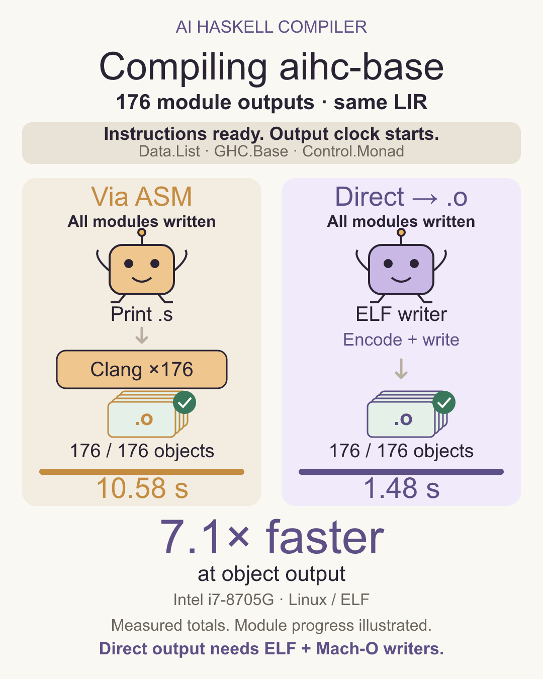 aihc-base: direct ELF object output takes 1.48 seconds, compared with 10.58 seconds through ASM and Clang. 7.1 times faster for object output.